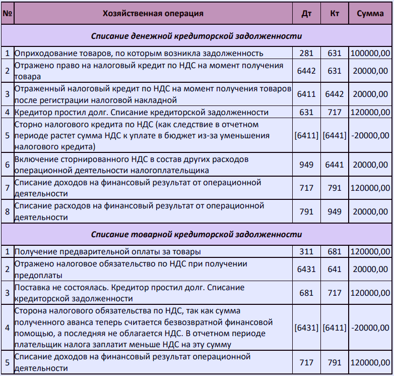 Кредиторская задолженность